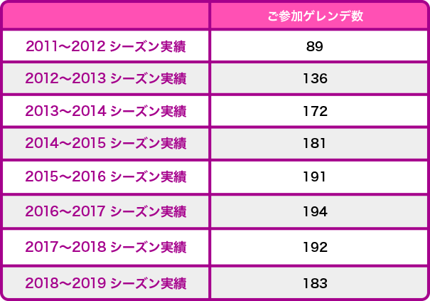 ご参加ゲレンデ数