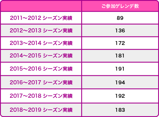 ご参加ゲレンデ数